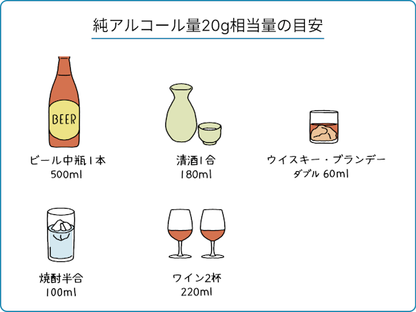 純アルコール量20g相当量の目安