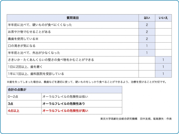 オーラルフレイルのチェック表