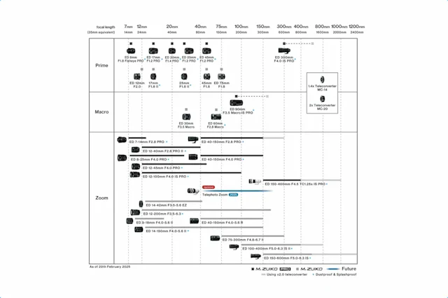 【リーク】OM SYSTEM 70‑200mm F2.8 IS PROの発売日はいつ？価格予想・比較・予約まとめ