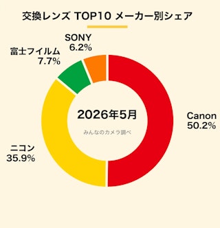 交換レンズ TOP10 メーカー別取引シェア