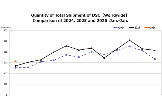 CIPA最新データ：コンパクトカメラ販売が+36%増、いま何が起きている？