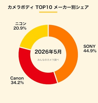 カメラボディ TOP10 メーカー別取引シェア