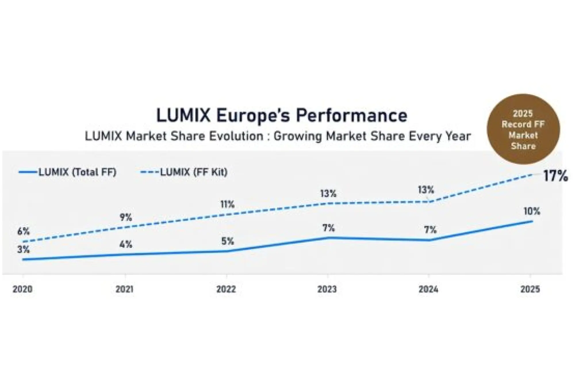 Panasonic LUMIXが欧州フルサイズ市場で過去最高シェアを記録：10%達成 