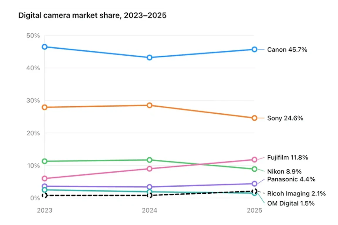 富士フイルムがニコンを上回り3位に|2025年デジタルカメラ出荷ランキングを整理