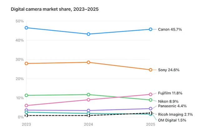 富士フイルムがニコンを上回り3位に|2025年デジタルカメラ出荷ランキングを整理