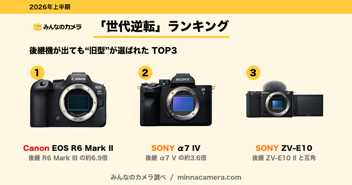 【みんなのカメラ調べ】後継機が出ても“旧型”が選ばれたカメラ15シリーズ—2026年上半期「世代逆転」ランキング