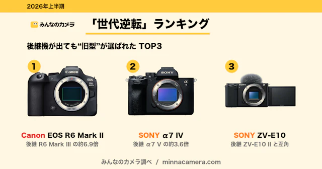【みんなのカメラ調べ】後継機が出ても“旧型”が選ばれたカメラ15シリーズ—2026年上半期「世代逆転」ランキング