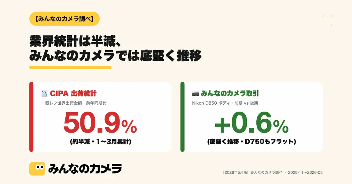 CIPA統計で一眼レフの出荷金額が約半減、みんなのカメラ取引データでは主要機種が底堅く推移