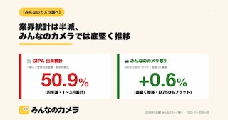 CIPA統計で一眼レフの出荷金額が約半減、みんなのカメラ取引データでは主要機種が底堅く推移