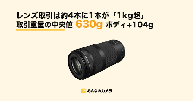 レンズ取引は約4本に1本が1kg超—取引重量の中央値630g レンズ交換式ボディを104g上回る【みんなのカメラ調べ】