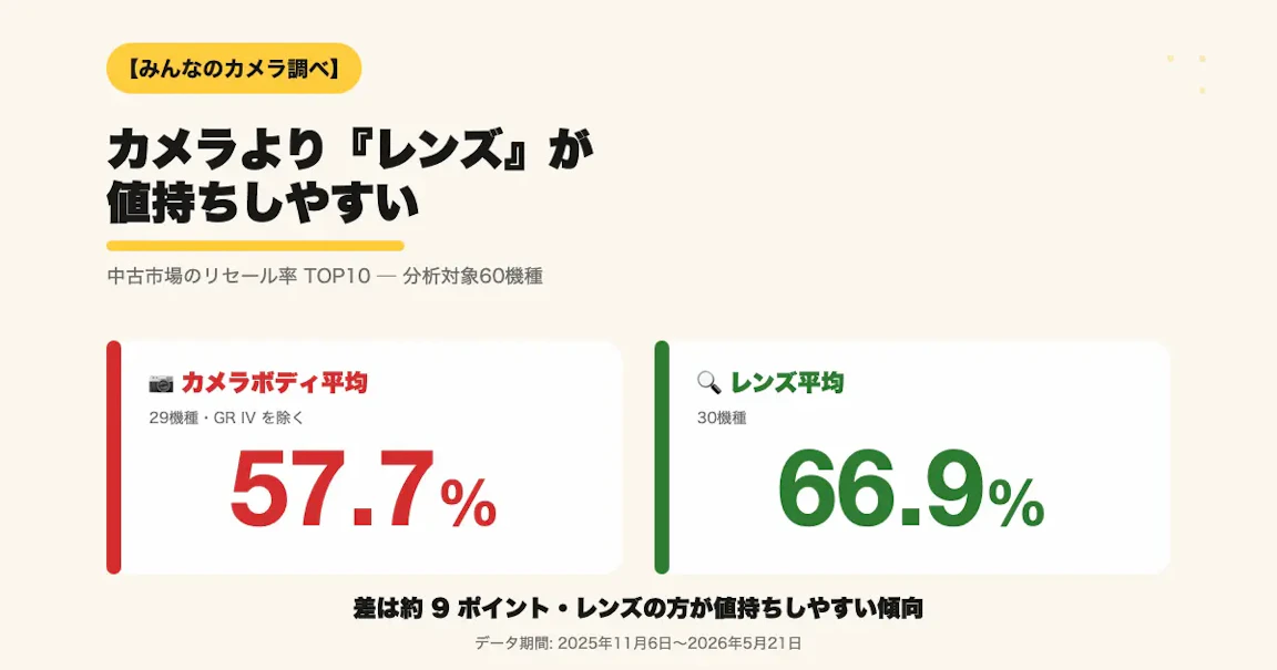 【独占データ】カメラより『レンズ』が値持ちしやすい — 中古市場のリセール率TOP10、首位はリコー「GR IV」の102.6%