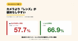 【独占データ】カメラより『レンズ』が値持ちしやすい — 中古市場のリセール率TOP10、首位はリコー「GR IV」の102.6%