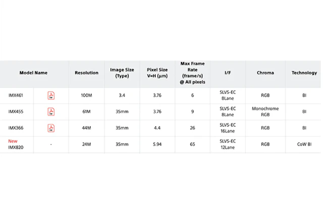 ソニー新センサーに「CoW-BI」技術　24MP級で高速化の土台が更新？S1II・Z6IIIも候補に