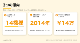 【注目ポイント】レガシーカメラランキングから見えた3つの傾向