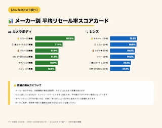 メーカー別 平均リセール率スコアカード