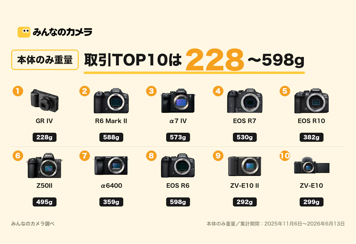 最軽量228gが首位、でも760gの一眼レフもTOP20入り — 取引上位カメラ20機種を重量で分析【みんなのカメラ調べ】
