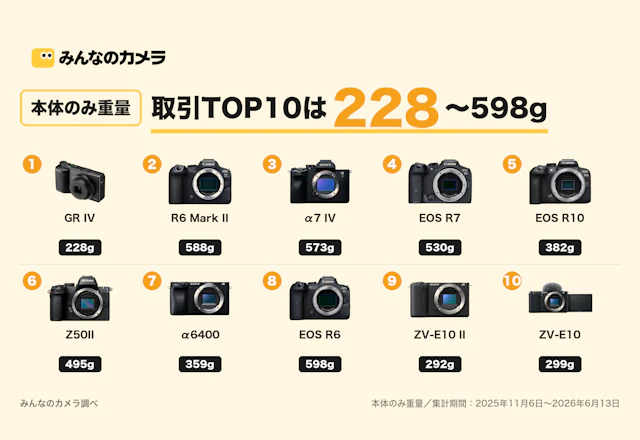 最軽量228gが首位、でも760gの一眼レフもTOP20入り — 取引上位カメラ20機種を重量で分析【みんなのカメラ調べ】