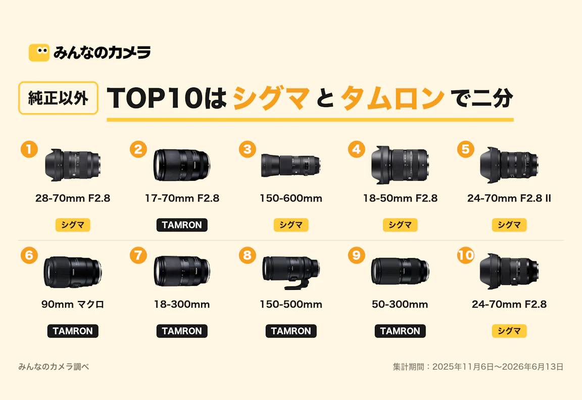 サードパーティ製レンズTOP10、9本がズーム。F2.8標準ズームが57.8%を占めた【みんなのカメラ調べ】