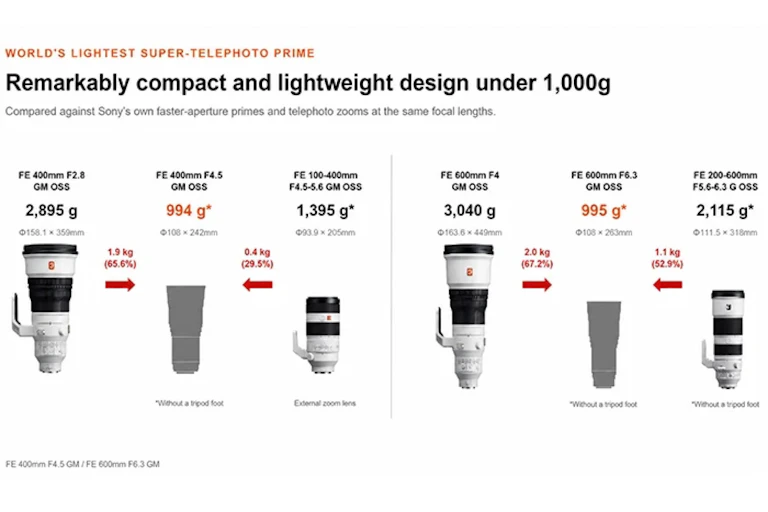 【リーク】ソニーの新しい400mm・600mm フレネルレンズの発売日はいつ？価格予想・比較・予約まとめ