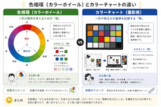 【参考】色相環（カラーホイール）とカラーチャートの違い