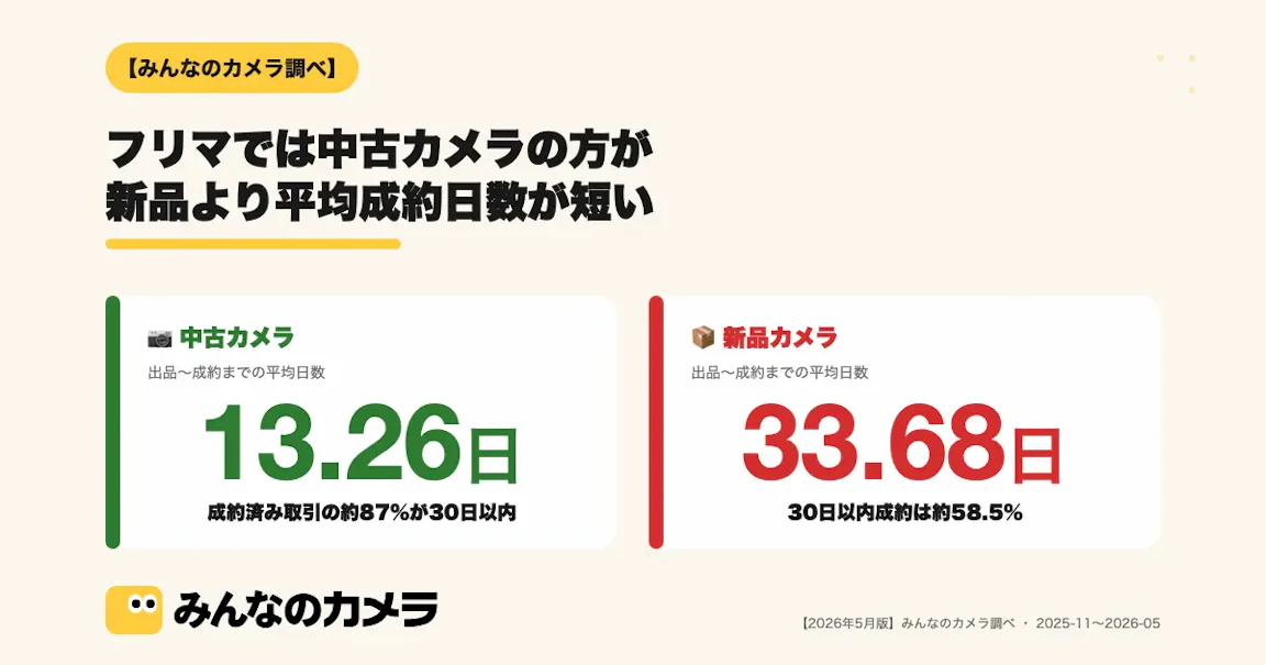 フリマでは中古カメラの方が新品より平均成約日数が短い — 中古の87%が30日以内に成約、最速・最遅TOP10公開 (2026年5月版)