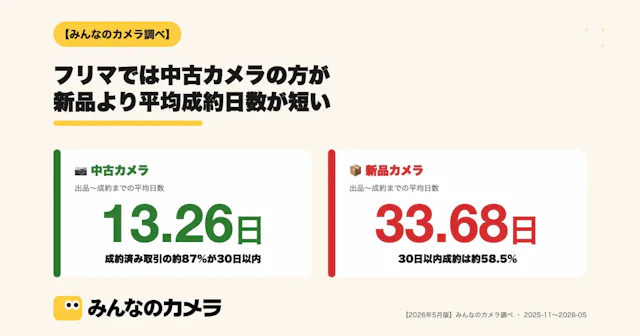 フリマでは中古カメラの方が新品より平均成約日数が短い — 中古の87%が30日以内に成約、最速・最遅TOP10公開 (2026年5月版)