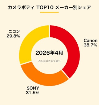 カメラボディ TOP 10 メーカー別