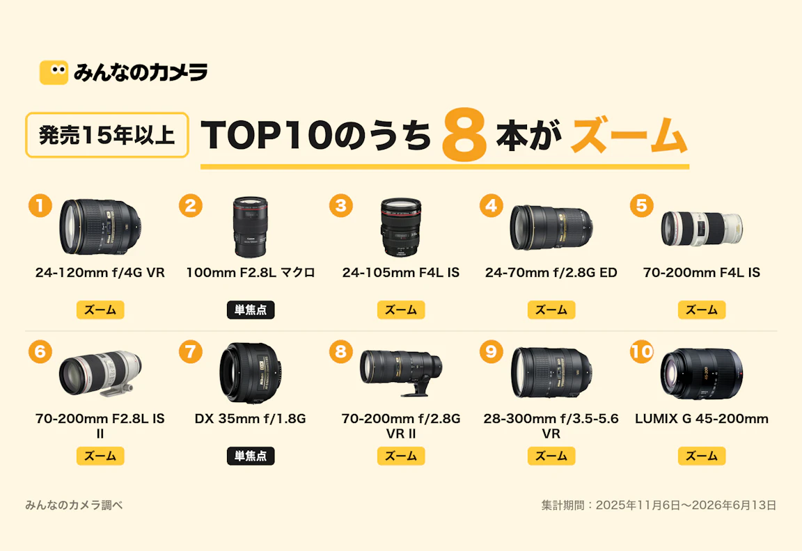 発売15年超の中古レンズTOP10、69.7%が“たった2つの用途”に集中【みんなのカメラ調べ】