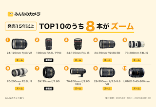 発売15年超の中古レンズTOP10、69.7%が“たった2つの用途”に集中【みんなのカメラ調べ】