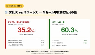 デジタル一眼レフ(DSLR)は値下がり幅が大きい傾向
