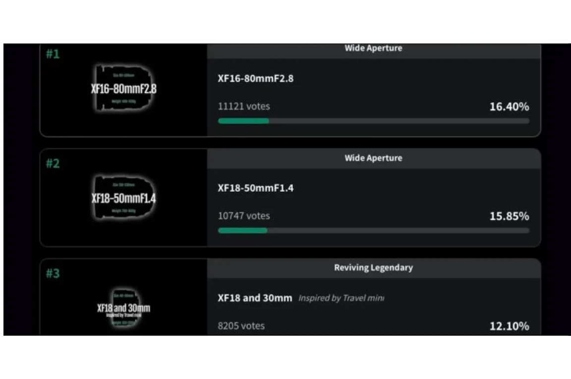 富士フイルムXFレンズ将来案14本の投票結果まとめ 約7万票の1位はXF 16-80mm F2.8構想