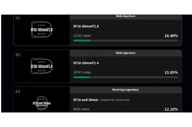 富士フイルムXFレンズ将来案14本の投票結果まとめ 約7万票の1位はXF 16-80mm F2.8構想