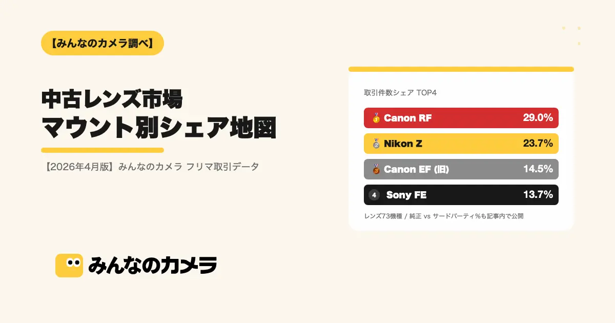 2026年4月版】中古レンズ マウント別シェアランキング | Canon全体46.6