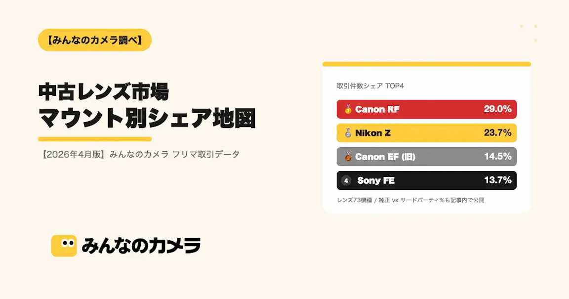 【2026年4月版】中古レンズ マウント別シェアランキング | Canon全体46.6%で市場の半分弱、旧EFがSony FEを上回り3位