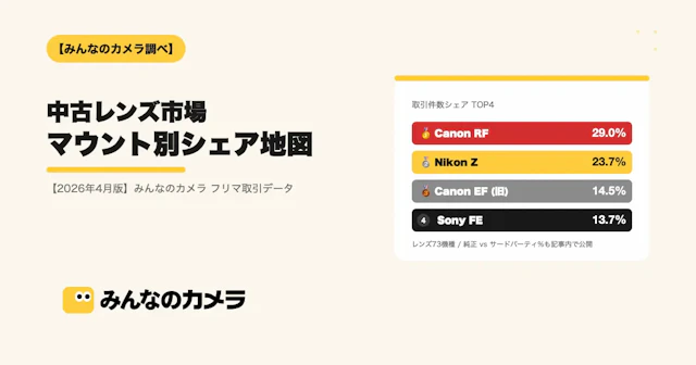 【2026年4月版】中古レンズ マウント別シェアランキング | Canon全体46.6%で市場の半分弱、旧EFがSony FEを上回り3位