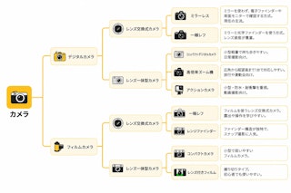 【カメラの種類イメージ】