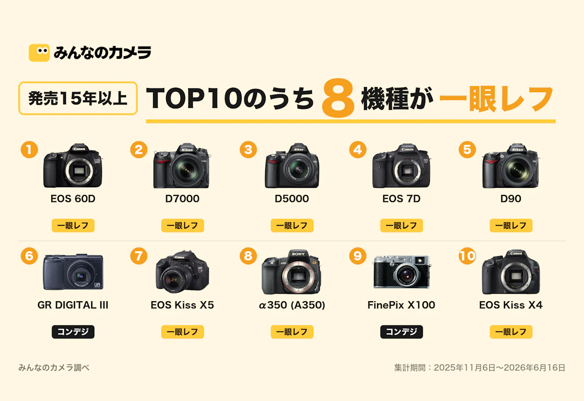 15年以上前のカメラがなぜ今も選ばれる？上位5機種に85%が集中した現役レガシー機材ランキング【みんなのカメラ調べ】