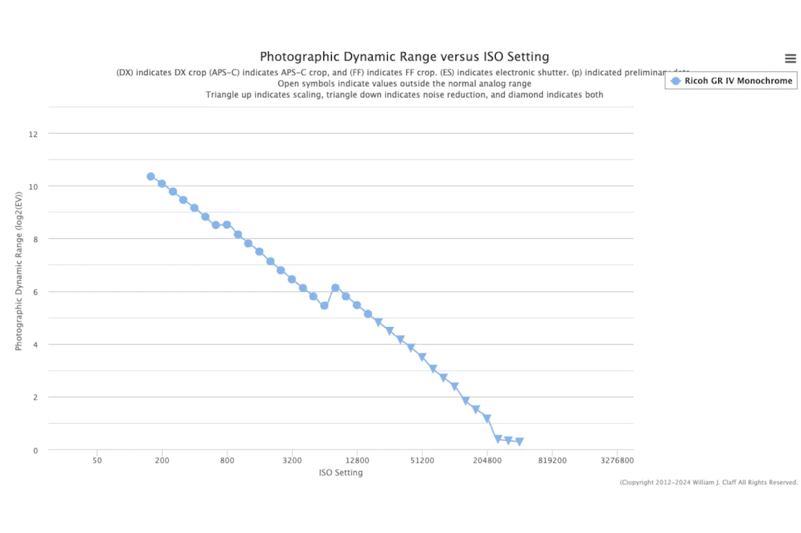 RICOH GR IV MonochromeのPDR測定結果が公開、GR IIIやM11 Monochromeと比較