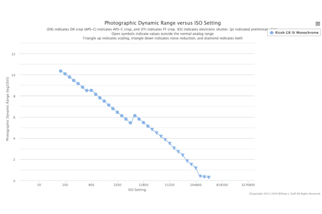 RICOH GR IV MonochromeのPDR測定結果が公開、GR IIIやM11 Monochromeと比較