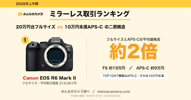 2026年上半期 ミラーレス取引ランキングー1位はEOS R6 Mark II、TOP10の7機種はAPS-C【みんなのカメラ調べ】