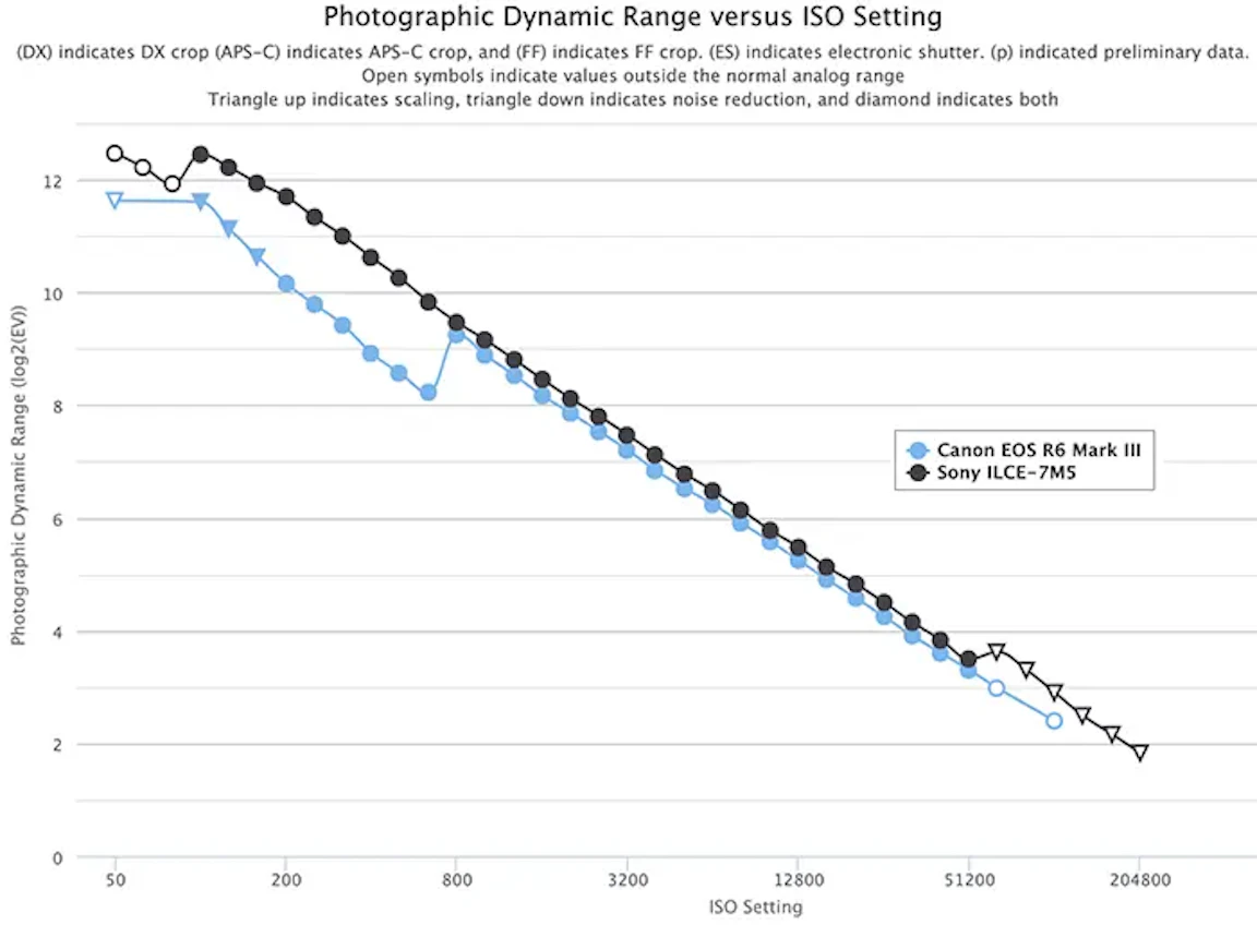 Canon EOS R6 Mark IIIのダイナミックレンジはSony α7 Vに届かず?