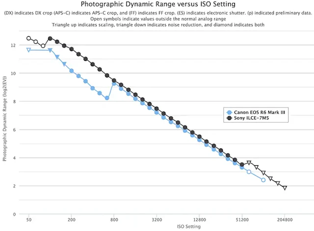 Canon EOS R6 Mark IIIのダイナミックレンジはSony α7 Vに届かず?