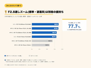 F2.8通しズーム(標準・望遠系)は別格の値持ち
