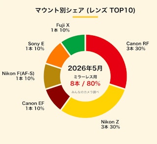 マウント別シェア (レンズTOP 10)
