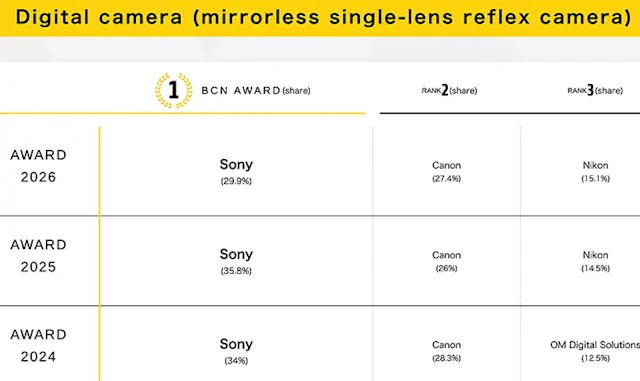 ミラーレスはソニー首位もキヤノンと2.5pt差、コンデジはKODAKがトップに[BCN AWARD 2026]