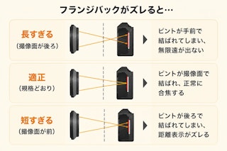 フランジバックのズレで出る症状:無限遠・片ボケ・引きボケ