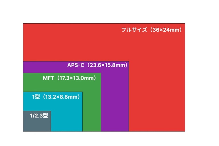 カメラの画角とは？意味・焦点距離との関係・YouTube撮影設定まで解説 | みんなのカメラ