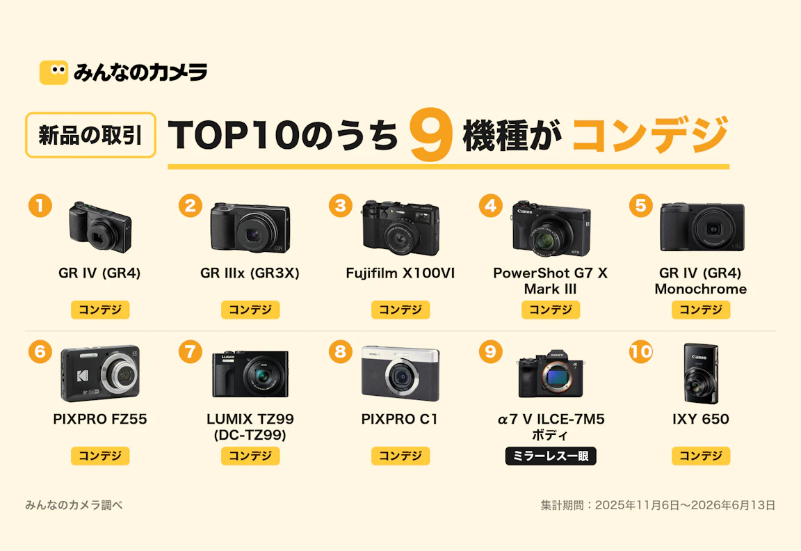みんなのカメラで"新品"取引されたカメラTOP10!ミラーレスはたった1機種で残る9機種はコンデジ
