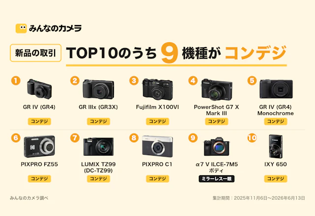 みんなのカメラで"新品"取引されたカメラTOP10!ミラーレスはたった1機種で残る9機種はコンデジ