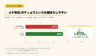 「ボディは消耗品、レンズは資産」傾向をデータで確認